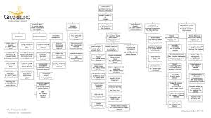 Grambling State University University Organizational Chart