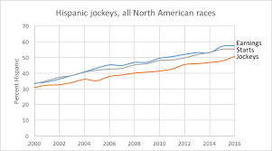 The Rise Fall And Rise Of Hispanic Jockeys In America
