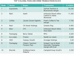 Thousands of companies like you use panjiva to research suppliers and competitors. Ingredients Sector Tops Food And Drink M A