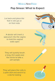Outline the procedure for high vaginal swabbing time specific content teaching ava activity evaluation frame objective method teacher students 2 minutes state the 1. Pap Smear What Is It What Happens And Results