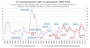 Unemployment In The United States Wikipedia