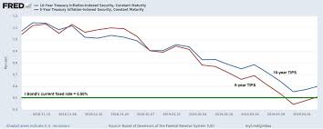 Heres Why The I Bonds Fixed Rate Will Fall On May 1