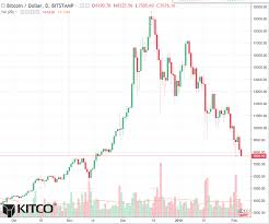 bitcoin daily chart alert prices at 2 5 mo low blood