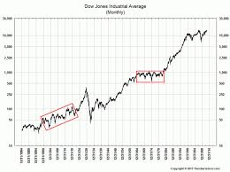 most long term charts of djia are wrong the big picture