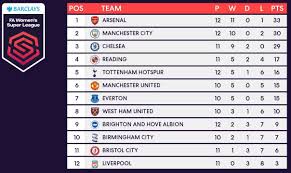 Complete table of premier league standings for the 2021/2022 season, plus access to tables from past seasons and other football leagues. A Look At The Barclays Fa Women S Super League Title Race Goal Com