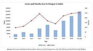 number of dengue cases in 2017 was the highest in a decade