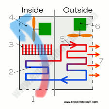 This means that your air conditioner is in ventilation mode; How Do Air Conditioners Work Explain That Stuff