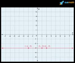 How quickly it rises or falls from left to right. Horizontal Line Definition Examples