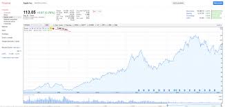 Investing 101 How To Read A Stock Chart For Beginners