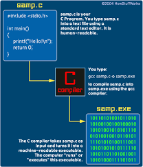 The Basics Of C Programming Basic Computer Programming C Programming Learning C Programming