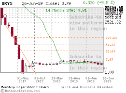 Drys Small Monthly Candlestick Stock Chart