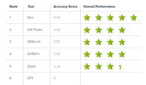 Ranking The 6 Most Accurate Keyword Difficulty Tools Moz