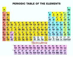 1 437 Likes 13 Comments Circuitmix Circuitmix On Instagram Do You Remember These Perio Periodic Table Do You Remember Periodic Table Of The Elements