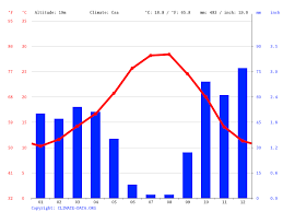 Vientos del suroeste a lo largo del día, con una velocidad. Clima Sevilla Temperatura Climograma Y Tabla Climatica Para Sevilla Climate Data Org