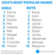 Most popular boy names california. 2015 S Most Popular Baby Names