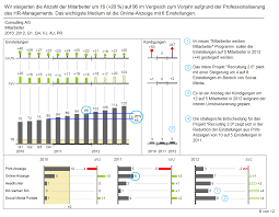 This Example Shows A Recruiting Analysis Of Consulting Ag The Dashboard Presents The Previous Current And Planned Data Visualization Graphing Visualisation