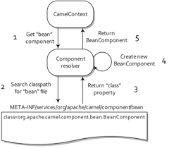 Camel case (sometimes stylized as camelcase or camelcase; 6 Using Components Camel In Action