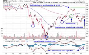 Robotics And Automation Etfs Programmed For Further Gains