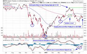 Robotics And Automation Etfs Programmed For Further Gains