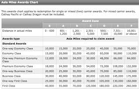 Asia Miles Award Chart Points With A Crew