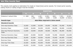 asia miles award chart points with a crew