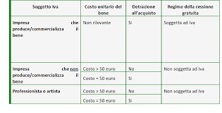 Le Cessioni Gratuite Nell Iva Euroconference News