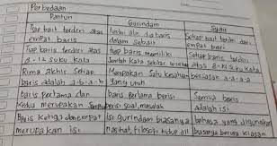 Perbedaan dan persamaan pantun syair dan gurindam.berikut ini adalah kumpulan resep masakan mengenai : Sebutkan Masing Masing 5 Persamaan Pantun Syair Dan Gurindam Cikimm Com