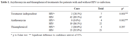 Scielo Brasil A Comparative Study Of Single Dose Treatment Of Chancroid Using Thiamphenicol Versus Azithromycin A Comparative Study Of Single Dose Treatment Of Chancroid Using Thiamphenicol Versus Azithromycin