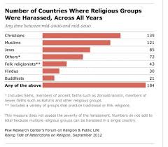 Most Persecuted Religions In The World