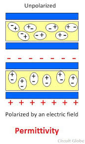 Difference Between Permittivity Permeability With