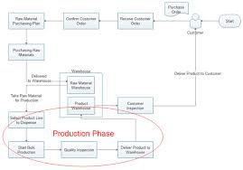 Use Flowchart For Better Production Management