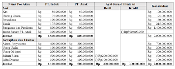 Pada tanggal akuisisi, hanya neraca konsolidasi yang dapat disusun, sebab laba/rugi anak menjadi hak induk pada periode setelah akuisisi. Mengenal Peran Jurnal Eliminasi Konsolidasi