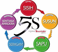 Di malaysia konsep 5s telah diperkenalkan kepada syarikat multi nasional pada pertengahan 80an. Http Www Bursar Upm Edu My Upload Dokumen 20171024083955garispanduan 5sbursar Pdf