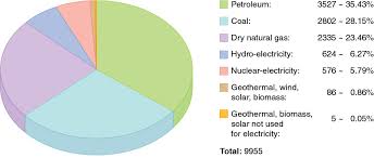 world energy use college physics