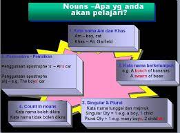 50%(2)50% found this document useful (2 votes). 17 Nota Bahasa Inggeris Tingkatan 5 Yang Power Untuk Guru Guru Lihat Pendidikan Abad Ke 21