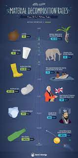 Maybe you would like to learn more about one of these? How Long It Takes For Trash To Decompose