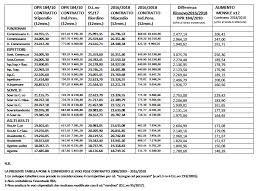 Svolge funzioni amministrative, contabili, gestionali, strumentali, operative e di sorveglianza collegate all'attività delle. Contratto Di Lavoro Comparto Sicurezza Abstract E Tabelle Uil Polizia