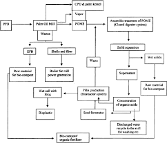Maybe you would like to learn more about one of these? Figure 2 4 From Electro Oxidation Of Palm Oil Mill Effluent Pome Semantic Scholar