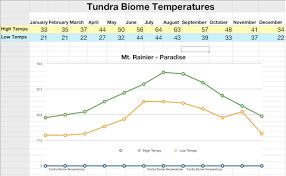 iwork numbers spreadsheet temperature line chart k 5