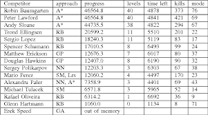 We did not find results for: Pdf The 2009 Mario Ai Competition Semantic Scholar