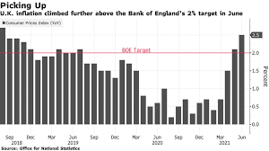 Inflation is commonly understood as a situation of substantial and rapid general increase in the price level inflation means persistent rise in the general level of prices. U K S Inflation Jump Tests Boe S Relaxed View On Stimulus Bloomberg