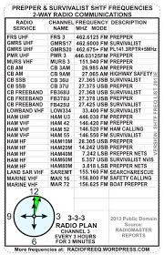 shtf survivalist radio frequency lists ham radio antenna