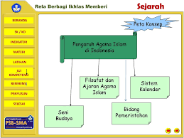 Setelah kamu mempelajari proses penyebaran islam, selanjutnya akan dibahas tentang jalur penyebaran agama islam. Peta Indonesia Peta Konsep Kerajaan Islam Di Indonesia
