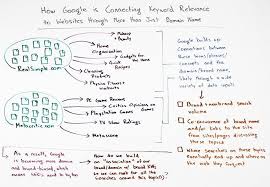 How Google Is Connecting Keyword Relevance To Websites Through More Than Just Domain Names Online Marketing Strategies Search Engine Marketing Social Media Optimization