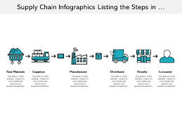 Supply Chain Infographics Listing The Steps In Manufacturing Process Slide01 Supply Chain Infographic Infographic Data Visualization
