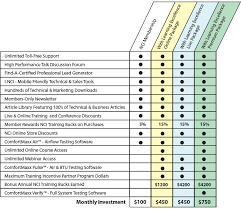 Nci Membership Upgrades