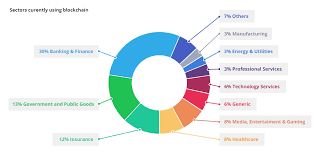 One of the perfect examples of blockchain technology is xinfin. The Future Of Blockchain Potential Use And Global Impact