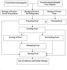 Process Flow Chart For Restaurant In 2019 Food Handling