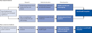 In reality, getting your first health insurance plan does not have to be daunting. From Race Based To Race Conscious Medicine How Anti Racist Uprisings Call Us To Act The Lancet