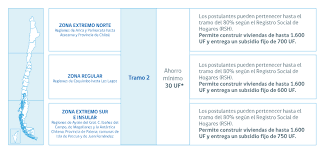 Check spelling or type a new query. D S 1 Tramo 2 Subsidio Habitacional Para Construir Una Vivienda De Hasta 1 600 Uf Ministerio De Vivienda Y Urbanismo